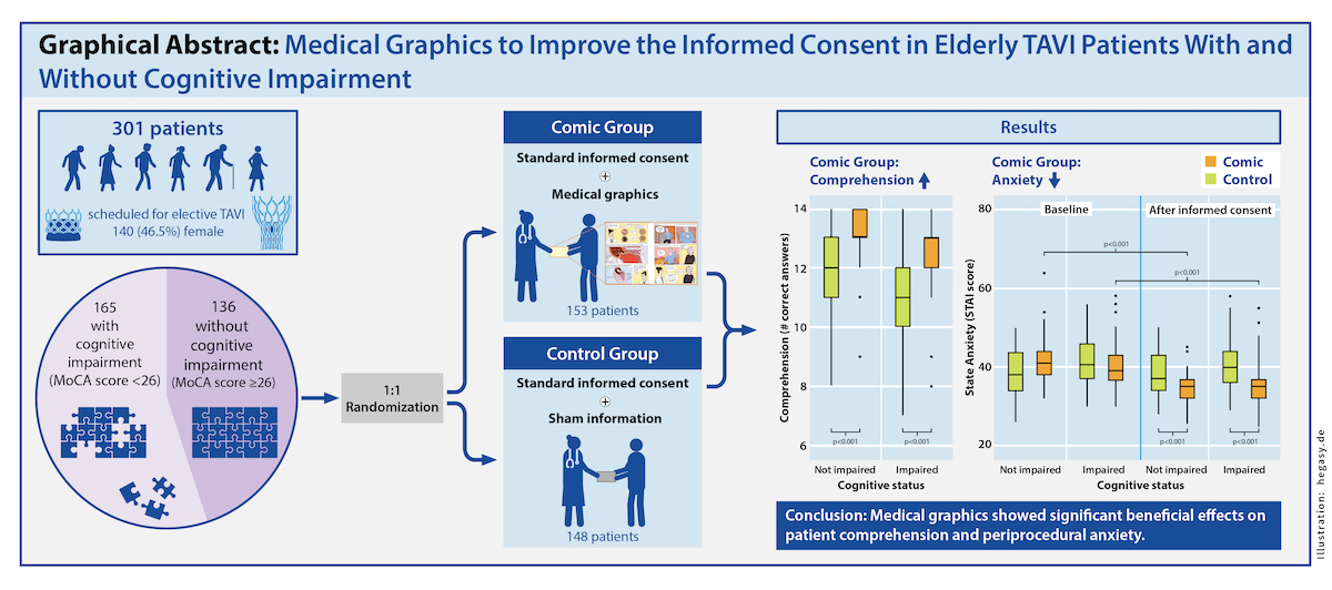 Graphical Abstract für CLIN RES CARDIOL mit Icon für Patientenkollektiv, Studienaufbau und Ergebnissen
